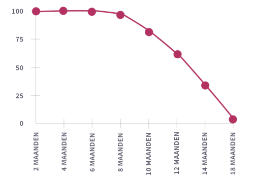 Grafiek waarin de effectiviteit van fillers naar verloop van tijd staat aangegeven